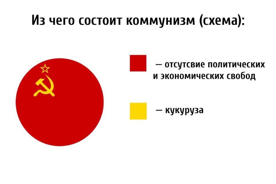 959x640, 48 Kb / коммунизм, свободы, кукуруза, серп, молот, звезда, флаг, диаграмма