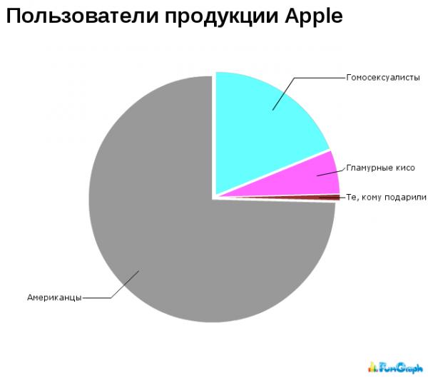 600x530, 17 Kb / apple, mac, эппл, мак, график