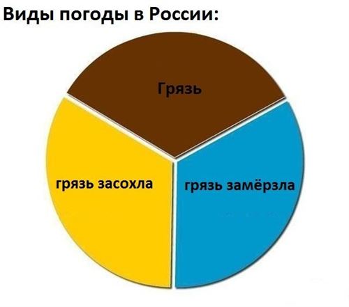 500x441, 18 Kb / грязь, россия, диаграмма, погода