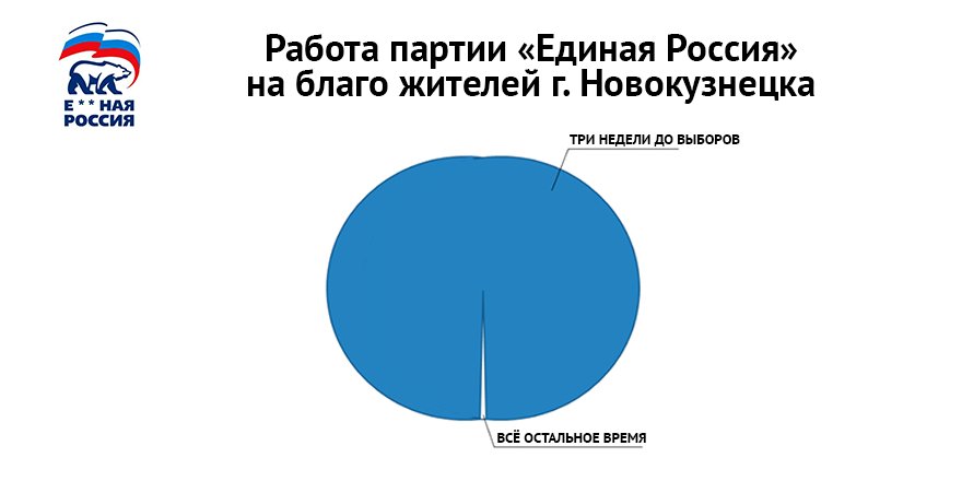880x440, 27 Kb / единая россия, диаграмма, выборы